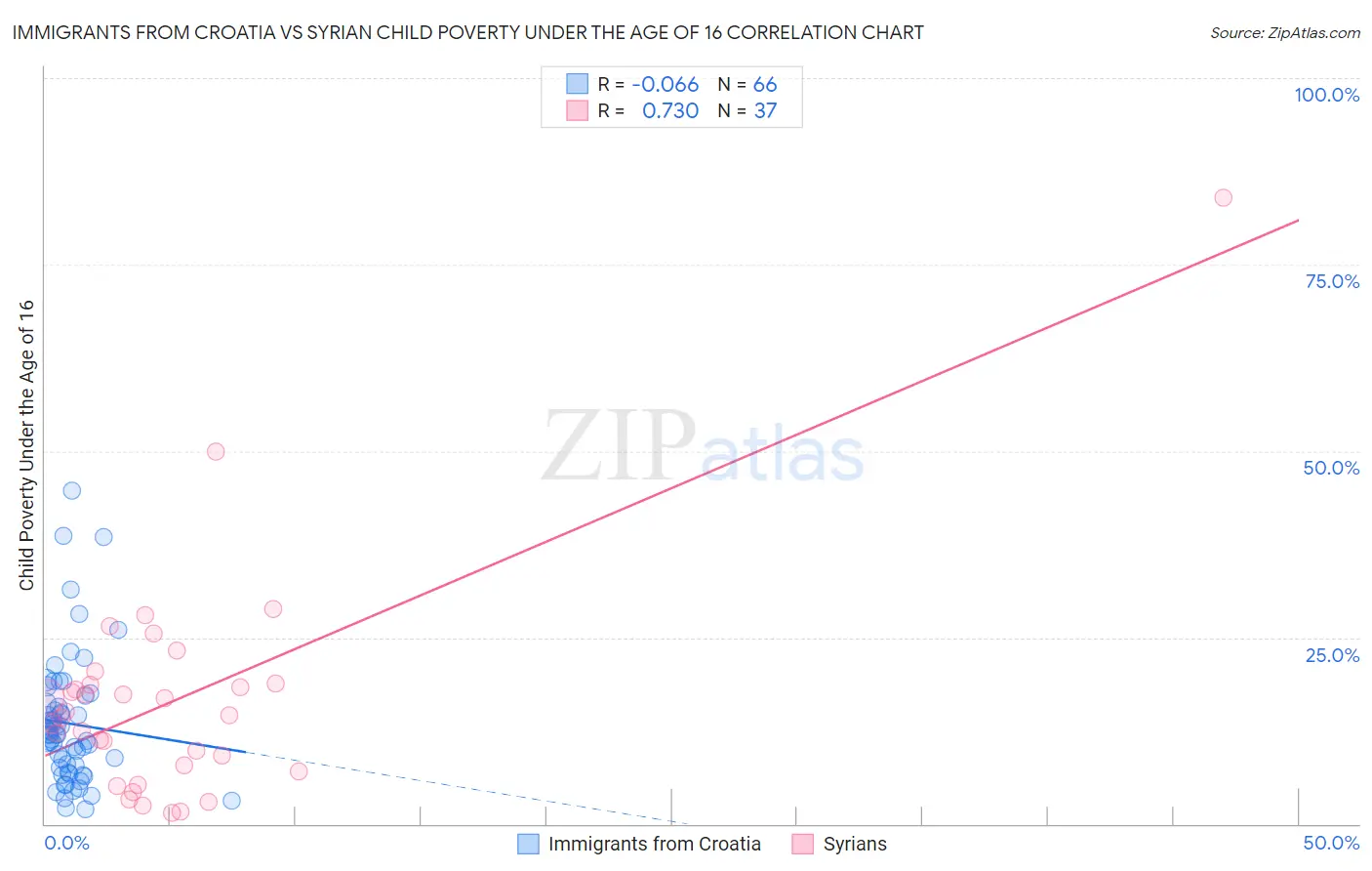 Immigrants from Croatia vs Syrian Child Poverty Under the Age of 16
