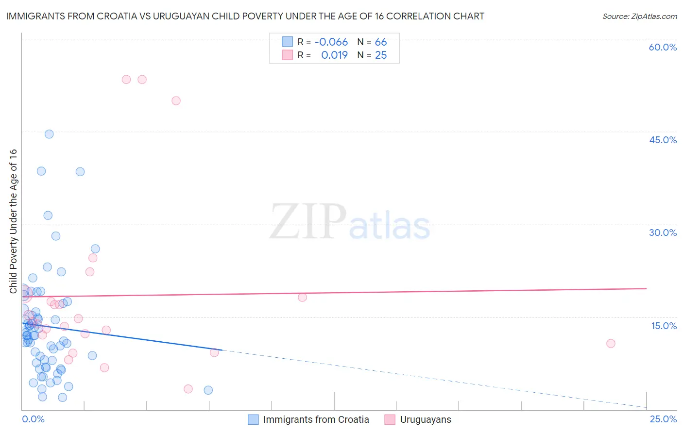 Immigrants from Croatia vs Uruguayan Child Poverty Under the Age of 16