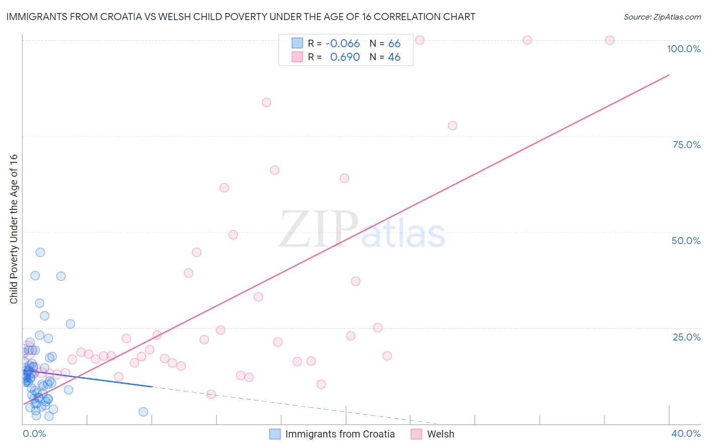Immigrants from Croatia vs Welsh Child Poverty Under the Age of 16