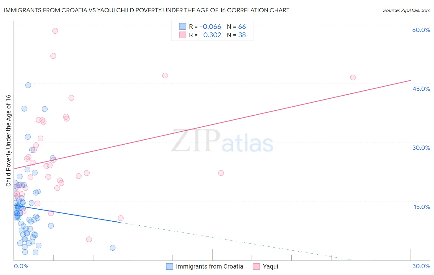 Immigrants from Croatia vs Yaqui Child Poverty Under the Age of 16