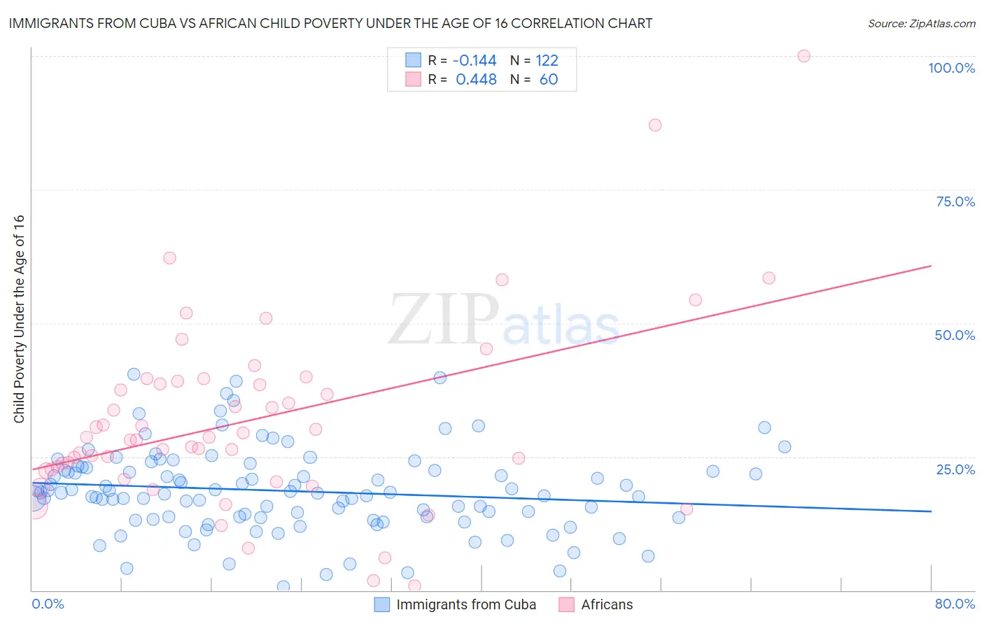 Immigrants from Cuba vs African Child Poverty Under the Age of 16