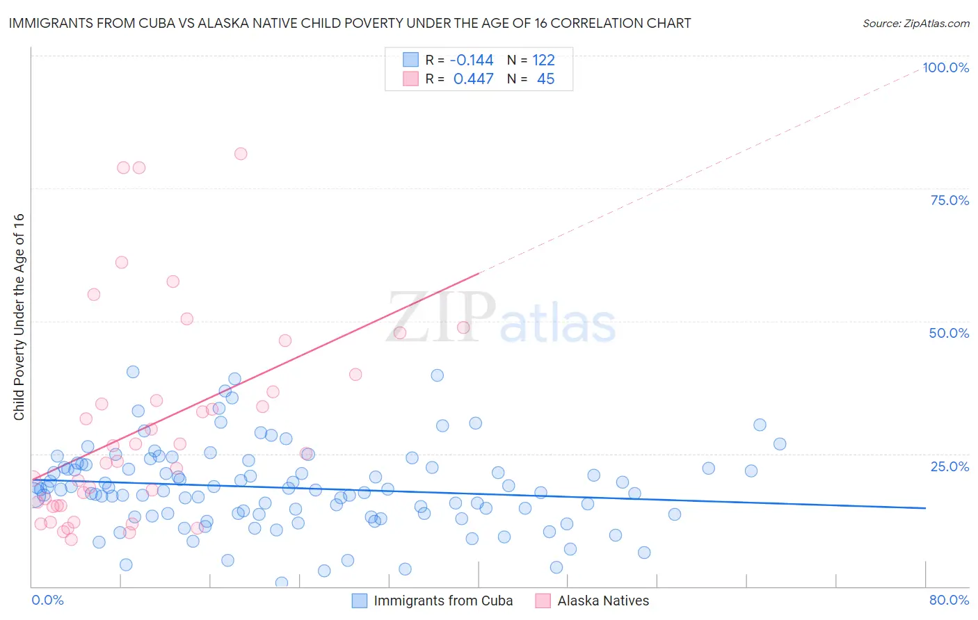 Immigrants from Cuba vs Alaska Native Child Poverty Under the Age of 16