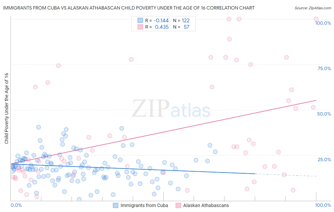 Immigrants from Cuba vs Alaskan Athabascan Child Poverty Under the Age of 16