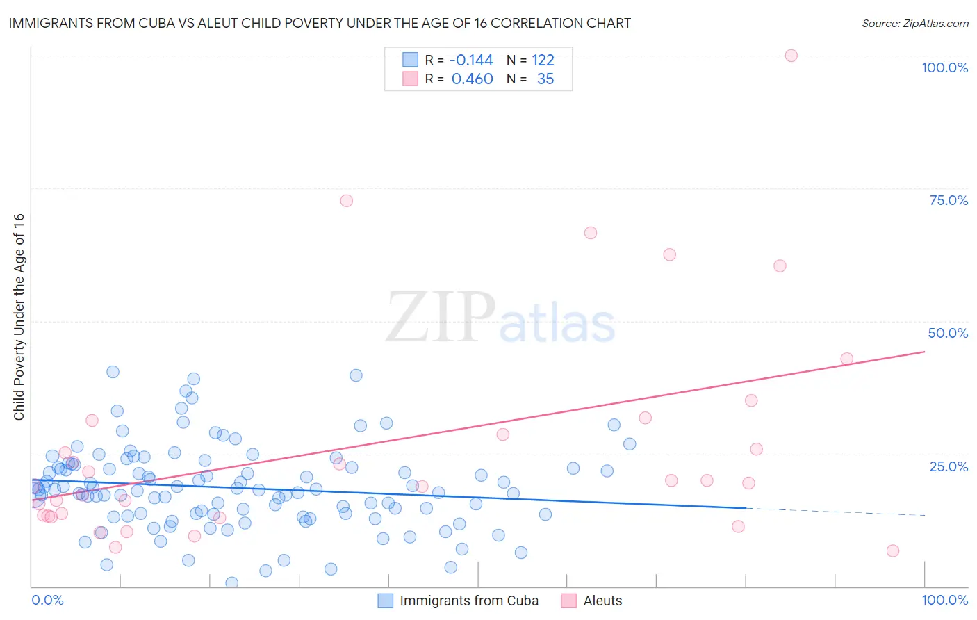 Immigrants from Cuba vs Aleut Child Poverty Under the Age of 16