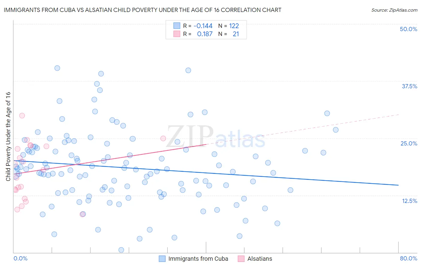 Immigrants from Cuba vs Alsatian Child Poverty Under the Age of 16