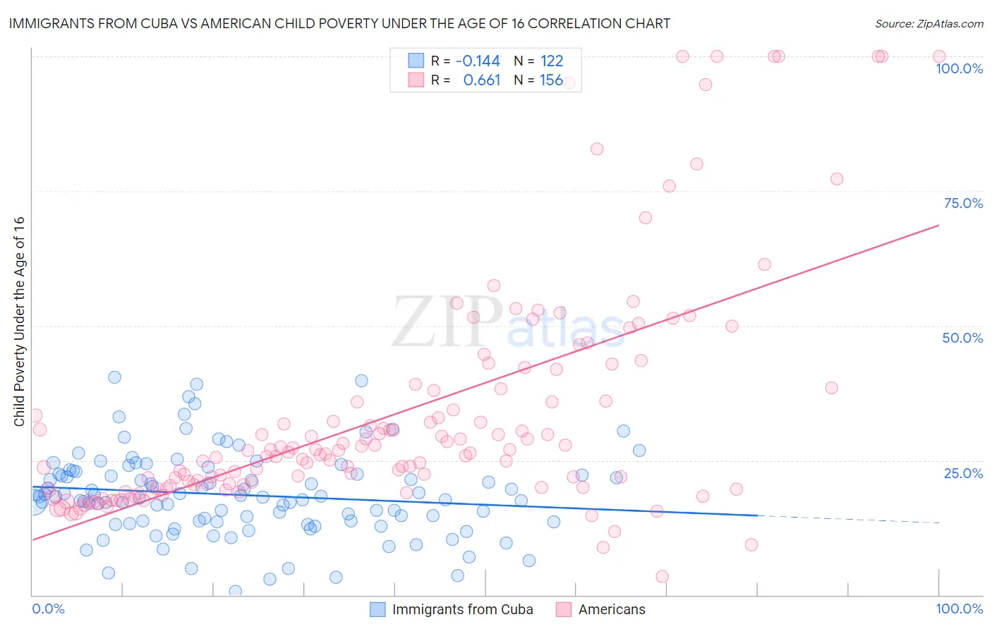 Immigrants from Cuba vs American Child Poverty Under the Age of 16