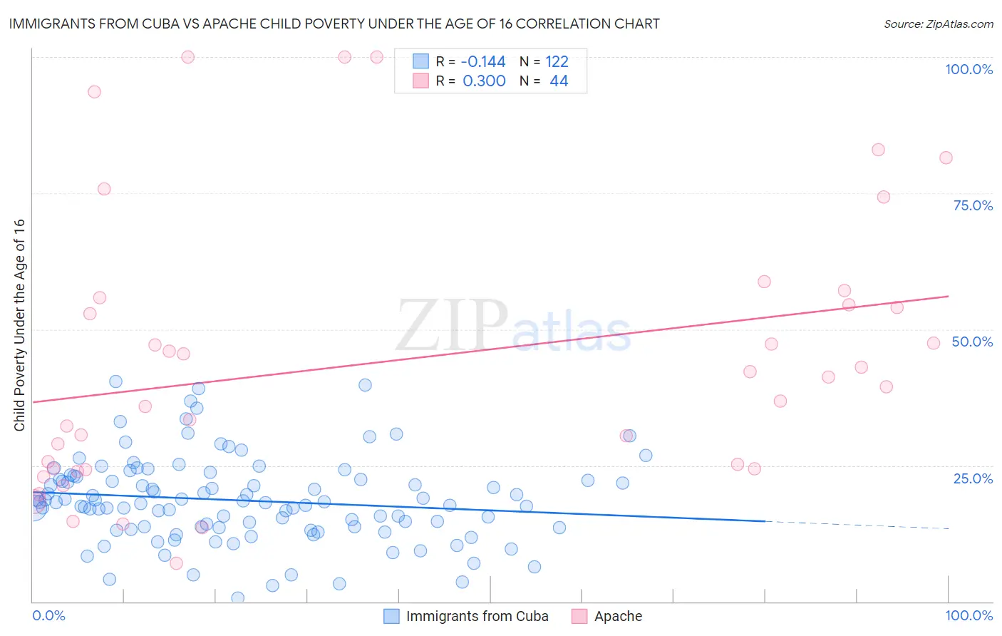 Immigrants from Cuba vs Apache Child Poverty Under the Age of 16