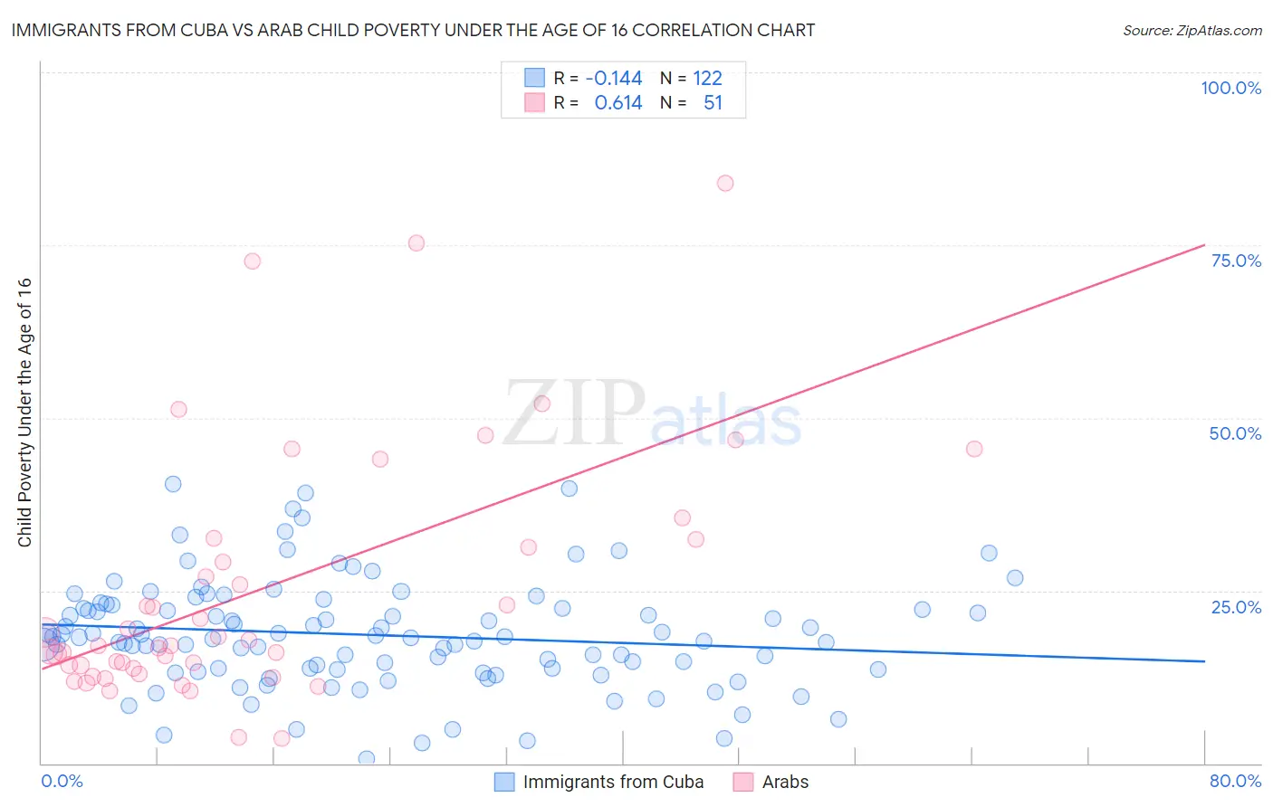 Immigrants from Cuba vs Arab Child Poverty Under the Age of 16