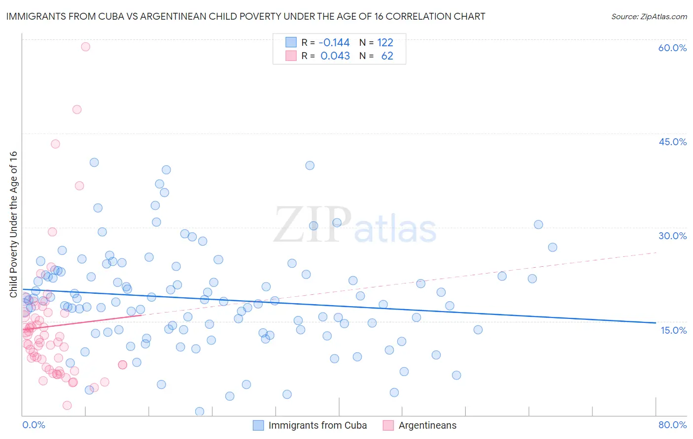 Immigrants from Cuba vs Argentinean Child Poverty Under the Age of 16