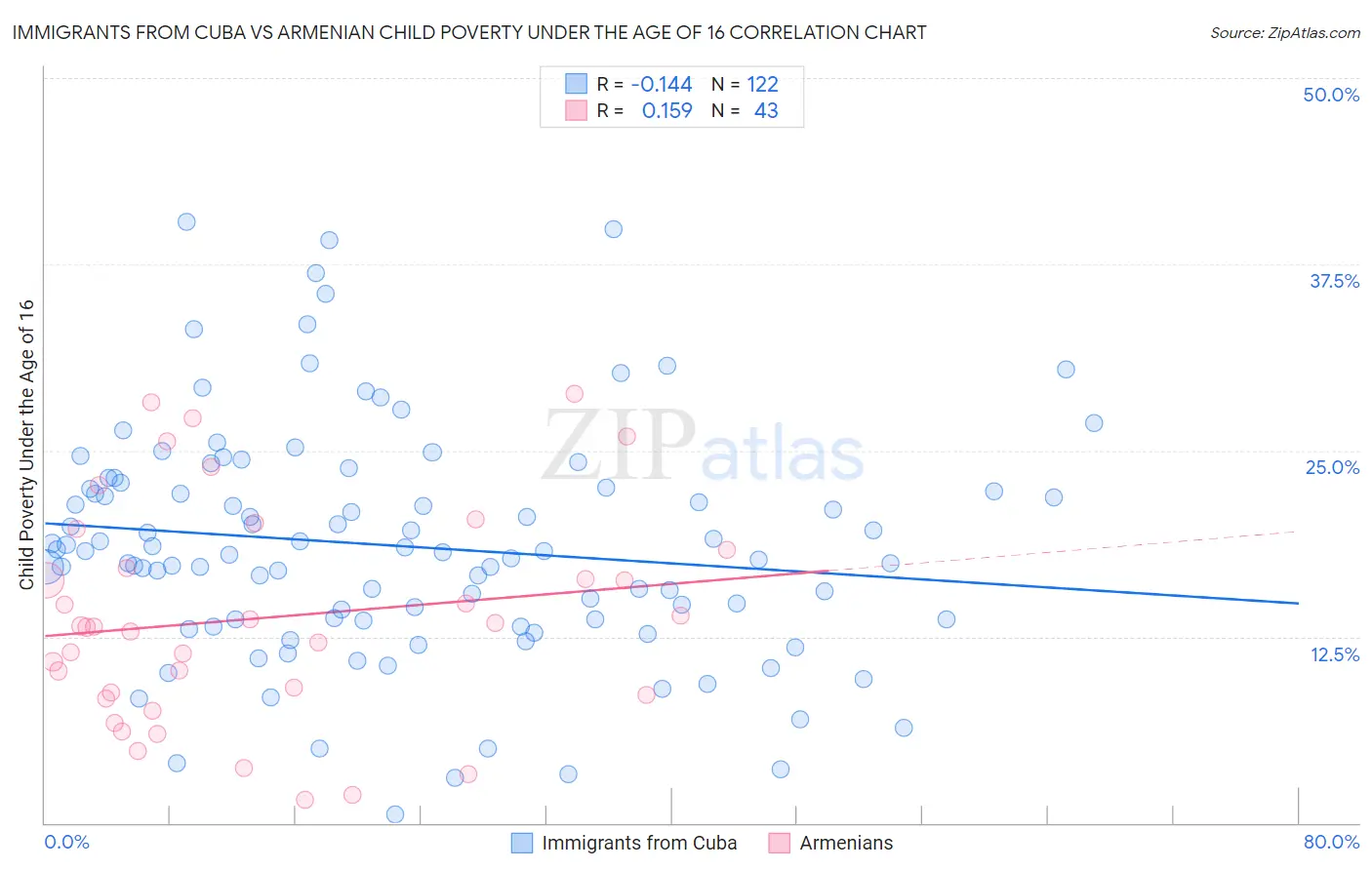 Immigrants from Cuba vs Armenian Child Poverty Under the Age of 16