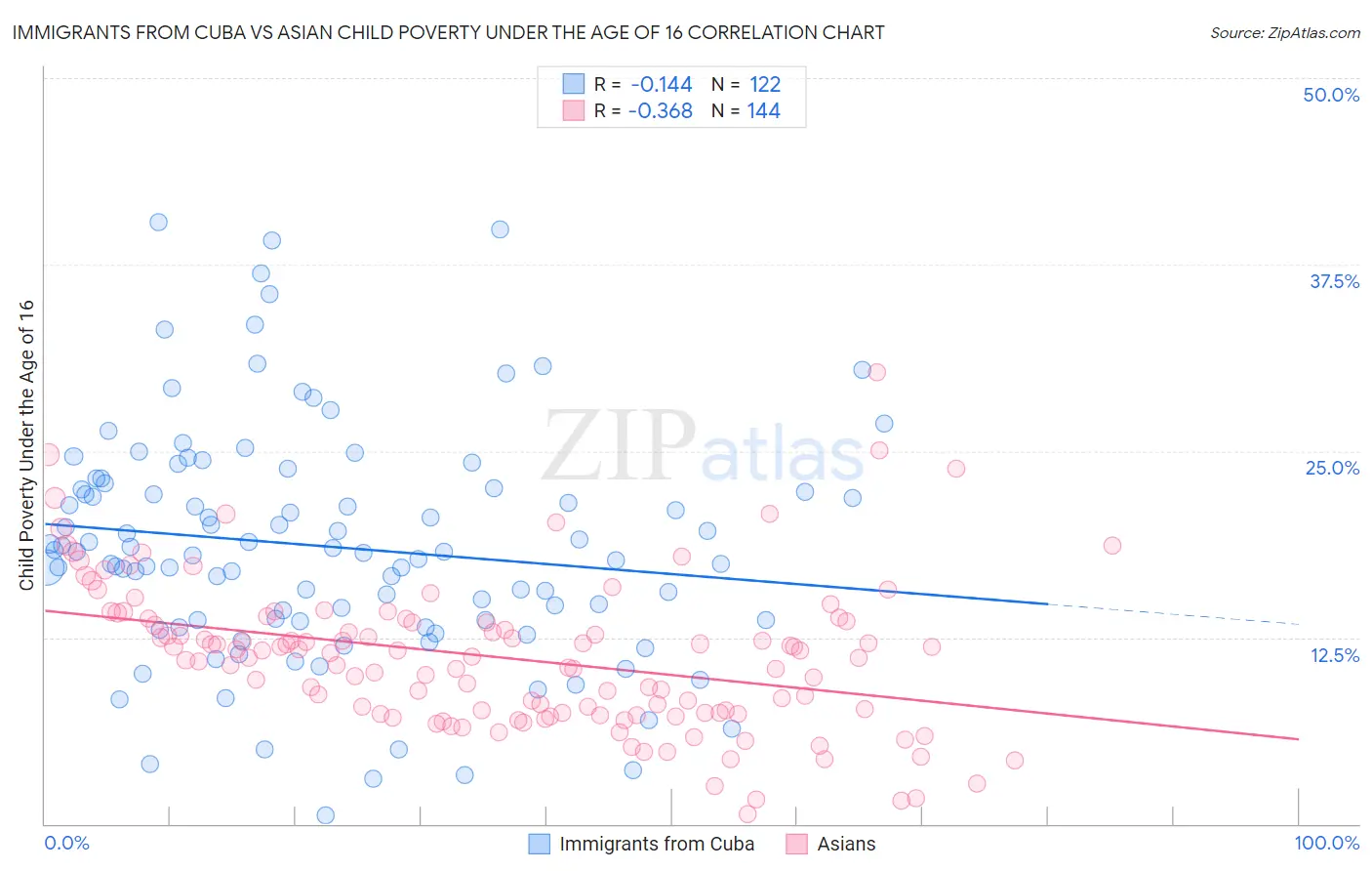 Immigrants from Cuba vs Asian Child Poverty Under the Age of 16