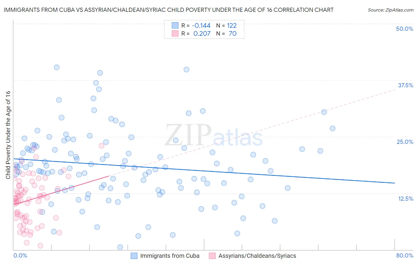 Immigrants from Cuba vs Assyrian/Chaldean/Syriac Child Poverty Under the Age of 16
