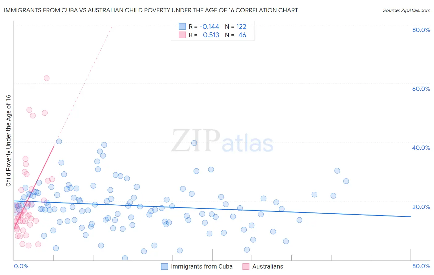 Immigrants from Cuba vs Australian Child Poverty Under the Age of 16