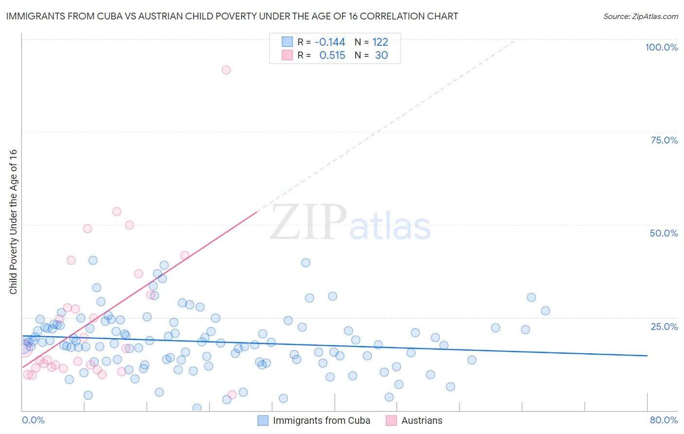 Immigrants from Cuba vs Austrian Child Poverty Under the Age of 16
