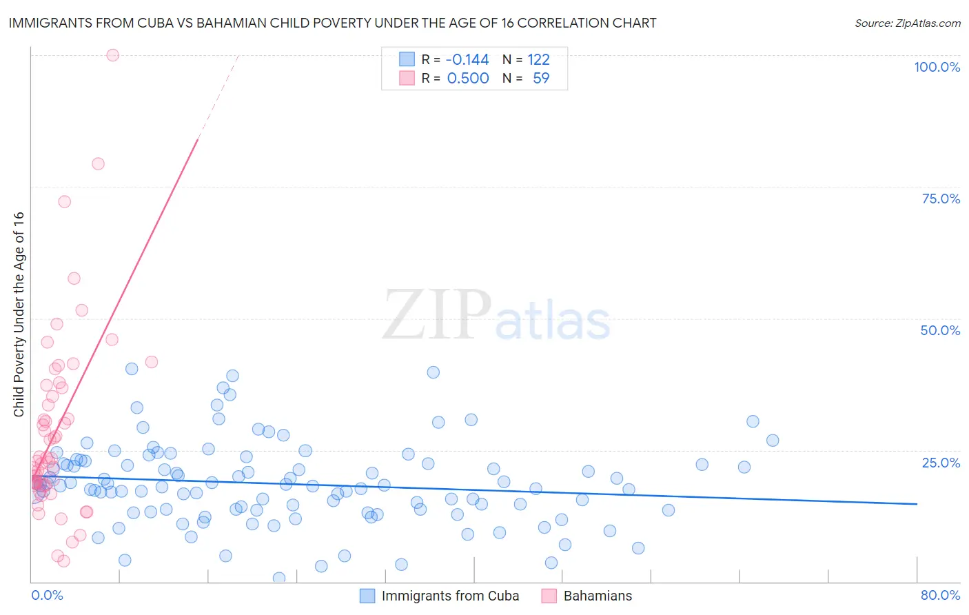 Immigrants from Cuba vs Bahamian Child Poverty Under the Age of 16
