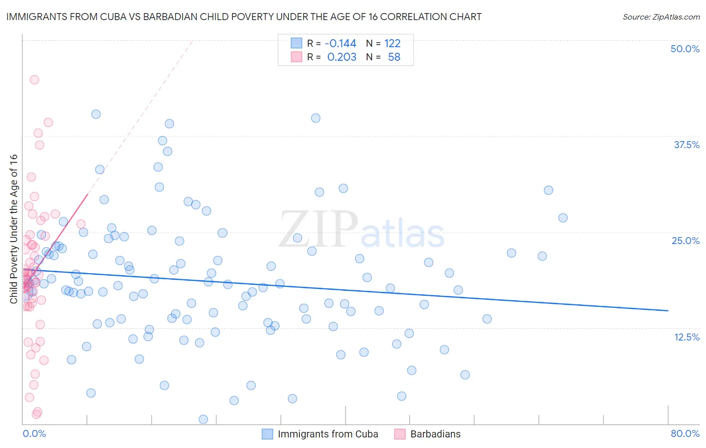 Immigrants from Cuba vs Barbadian Child Poverty Under the Age of 16