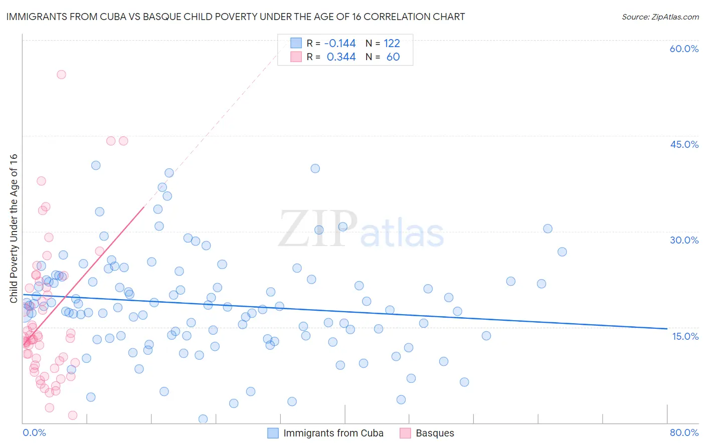 Immigrants from Cuba vs Basque Child Poverty Under the Age of 16