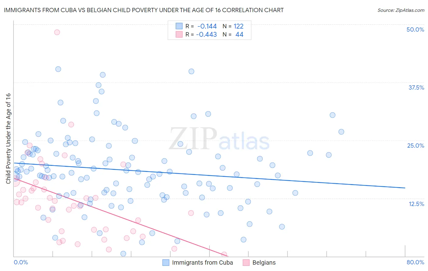 Immigrants from Cuba vs Belgian Child Poverty Under the Age of 16