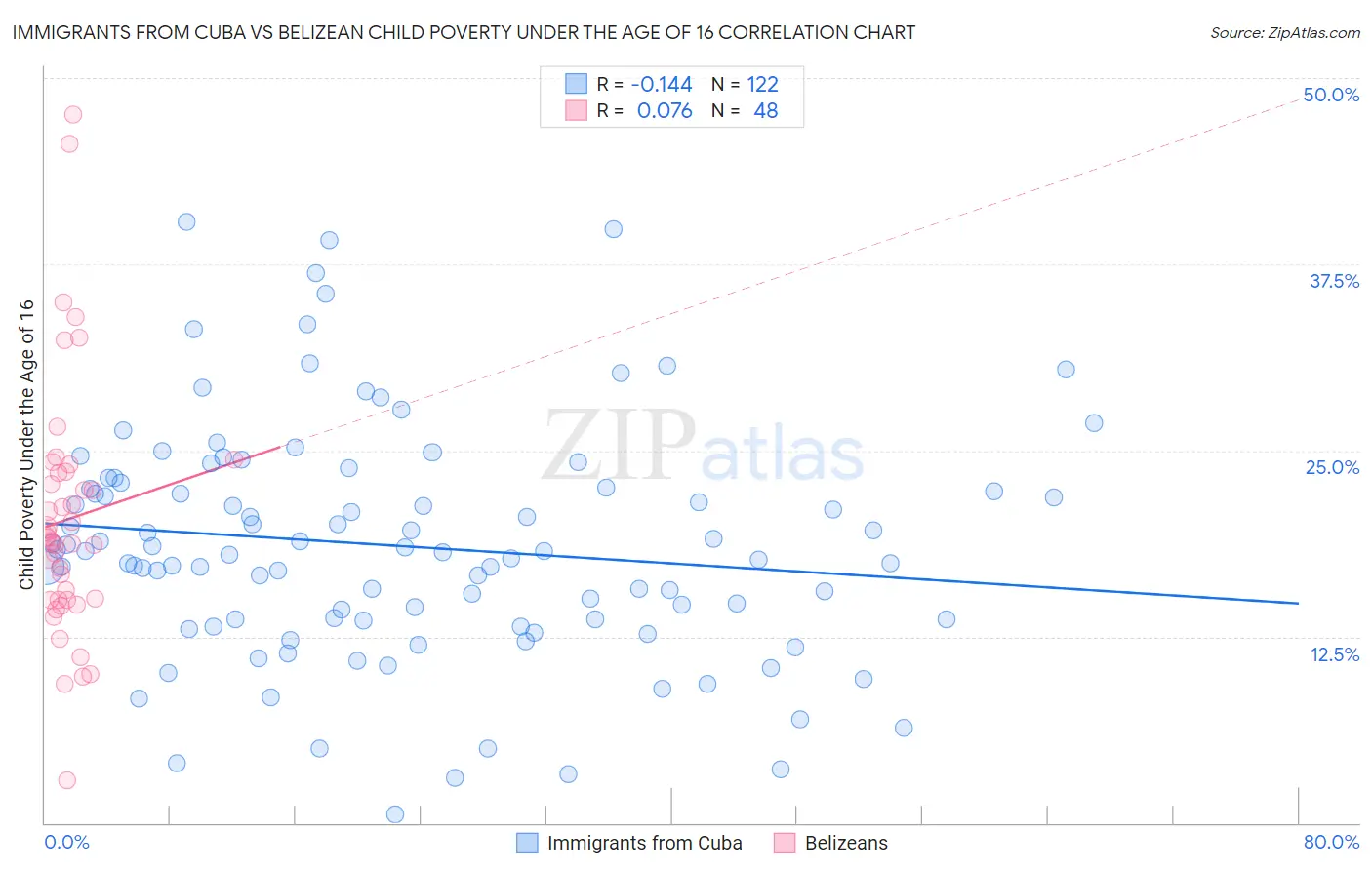 Immigrants from Cuba vs Belizean Child Poverty Under the Age of 16