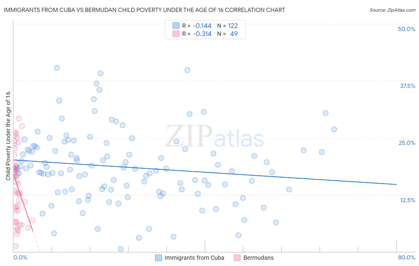 Immigrants from Cuba vs Bermudan Child Poverty Under the Age of 16