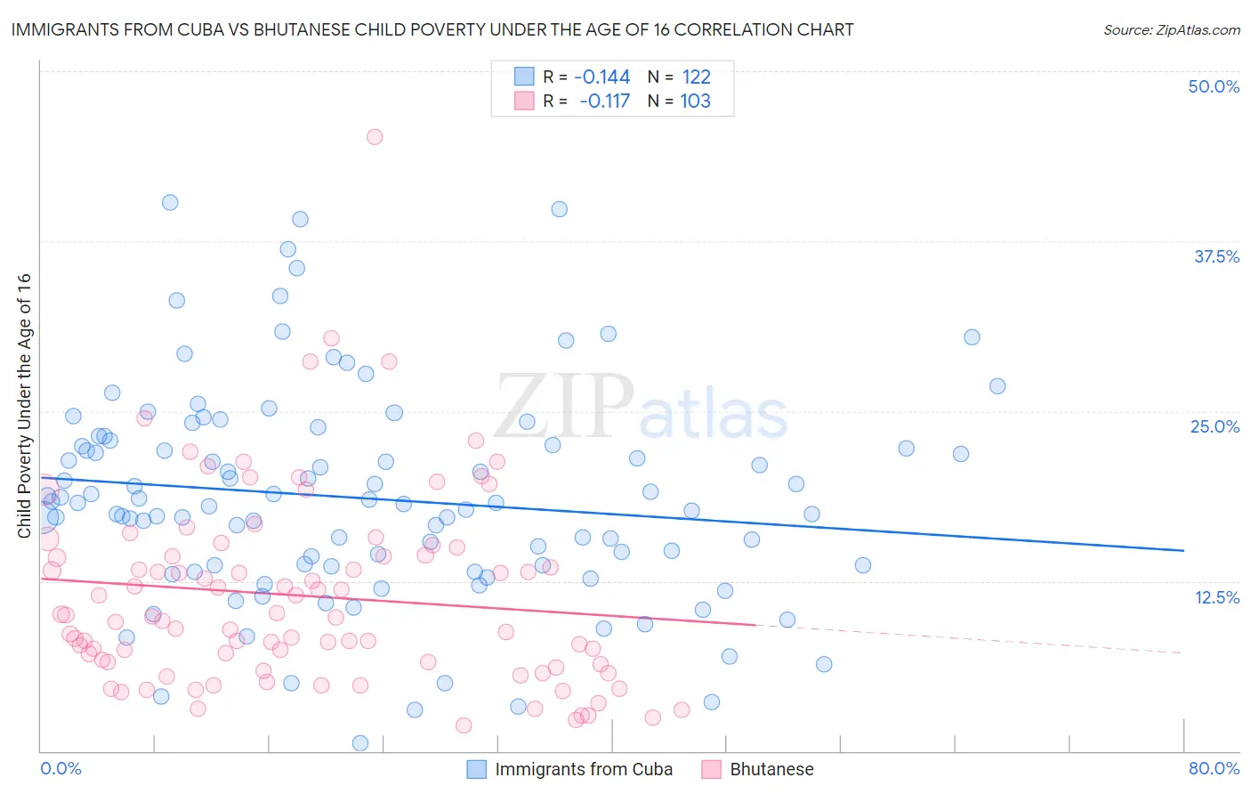 Immigrants from Cuba vs Bhutanese Child Poverty Under the Age of 16