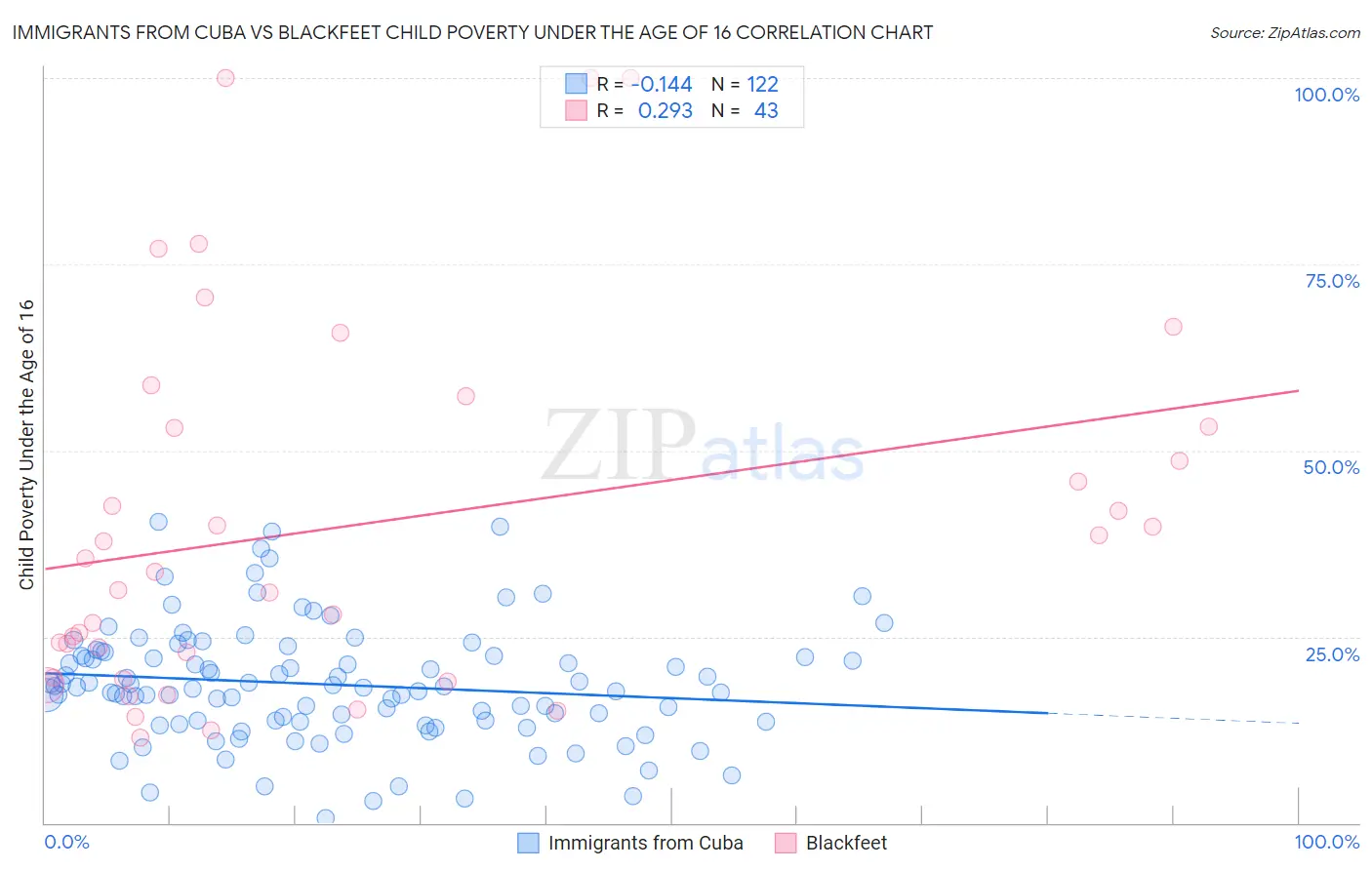 Immigrants from Cuba vs Blackfeet Child Poverty Under the Age of 16
