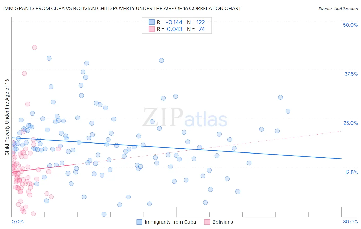 Immigrants from Cuba vs Bolivian Child Poverty Under the Age of 16