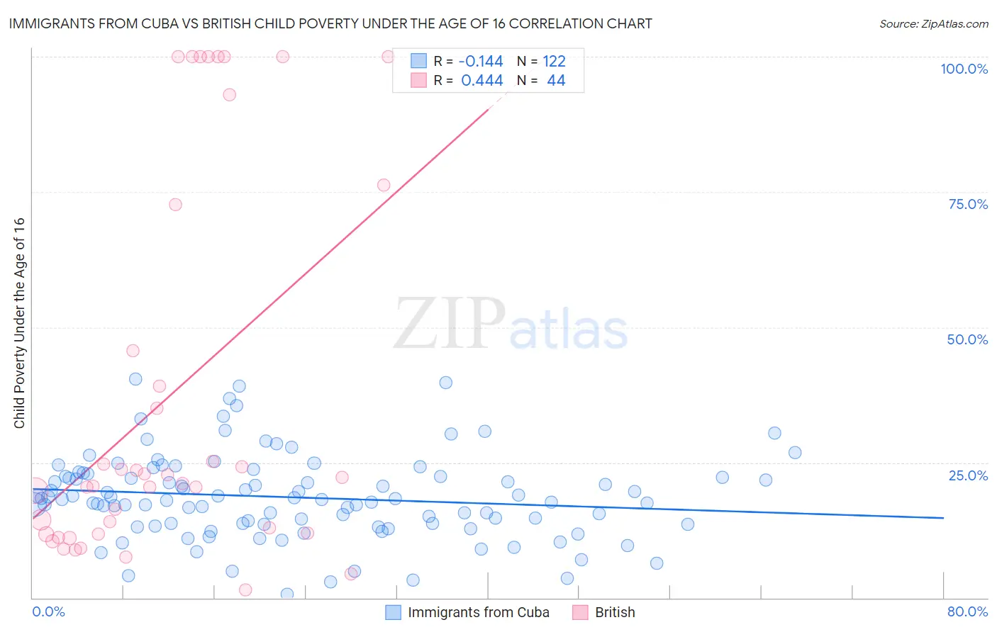 Immigrants from Cuba vs British Child Poverty Under the Age of 16