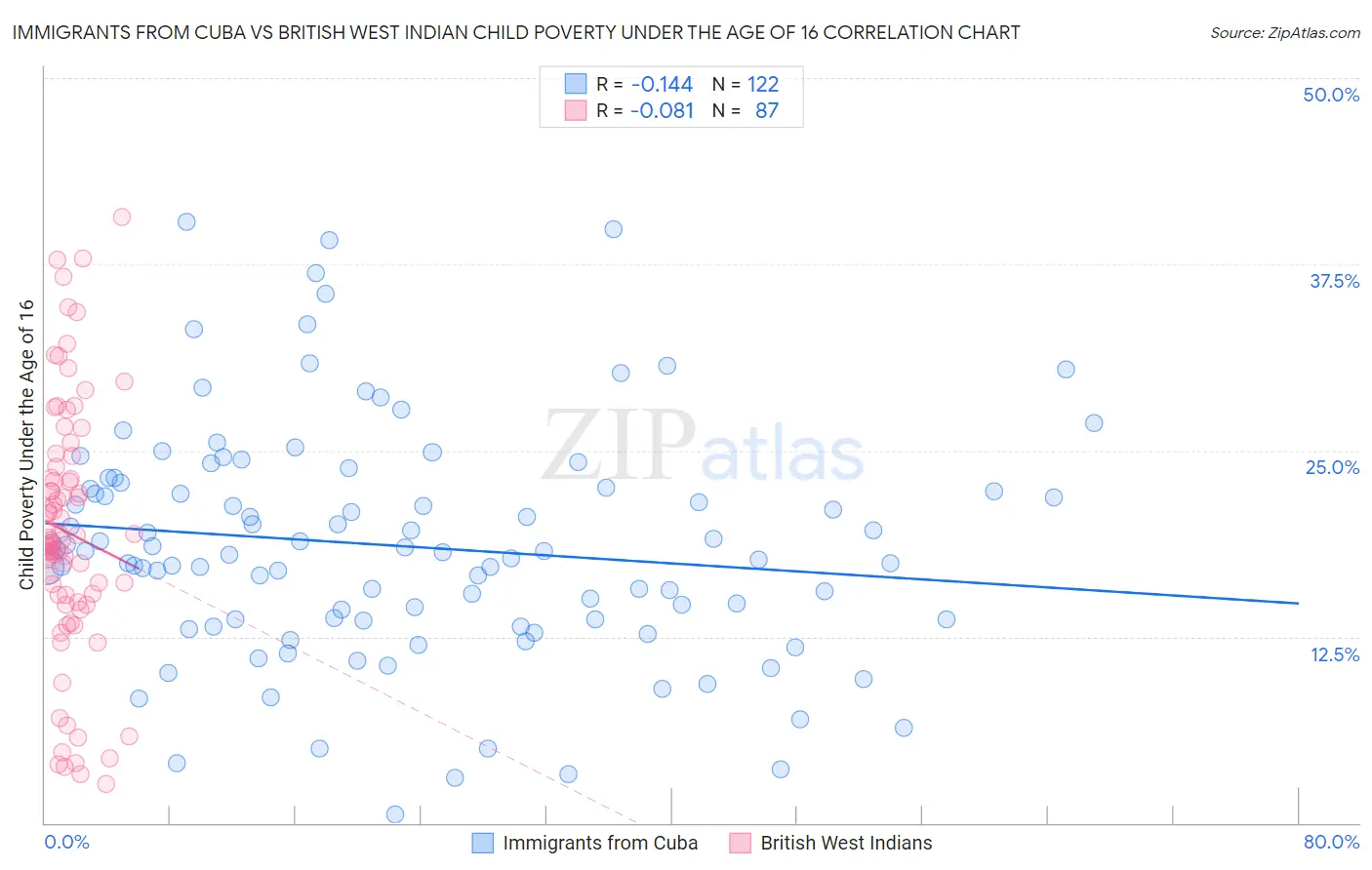 Immigrants from Cuba vs British West Indian Child Poverty Under the Age of 16