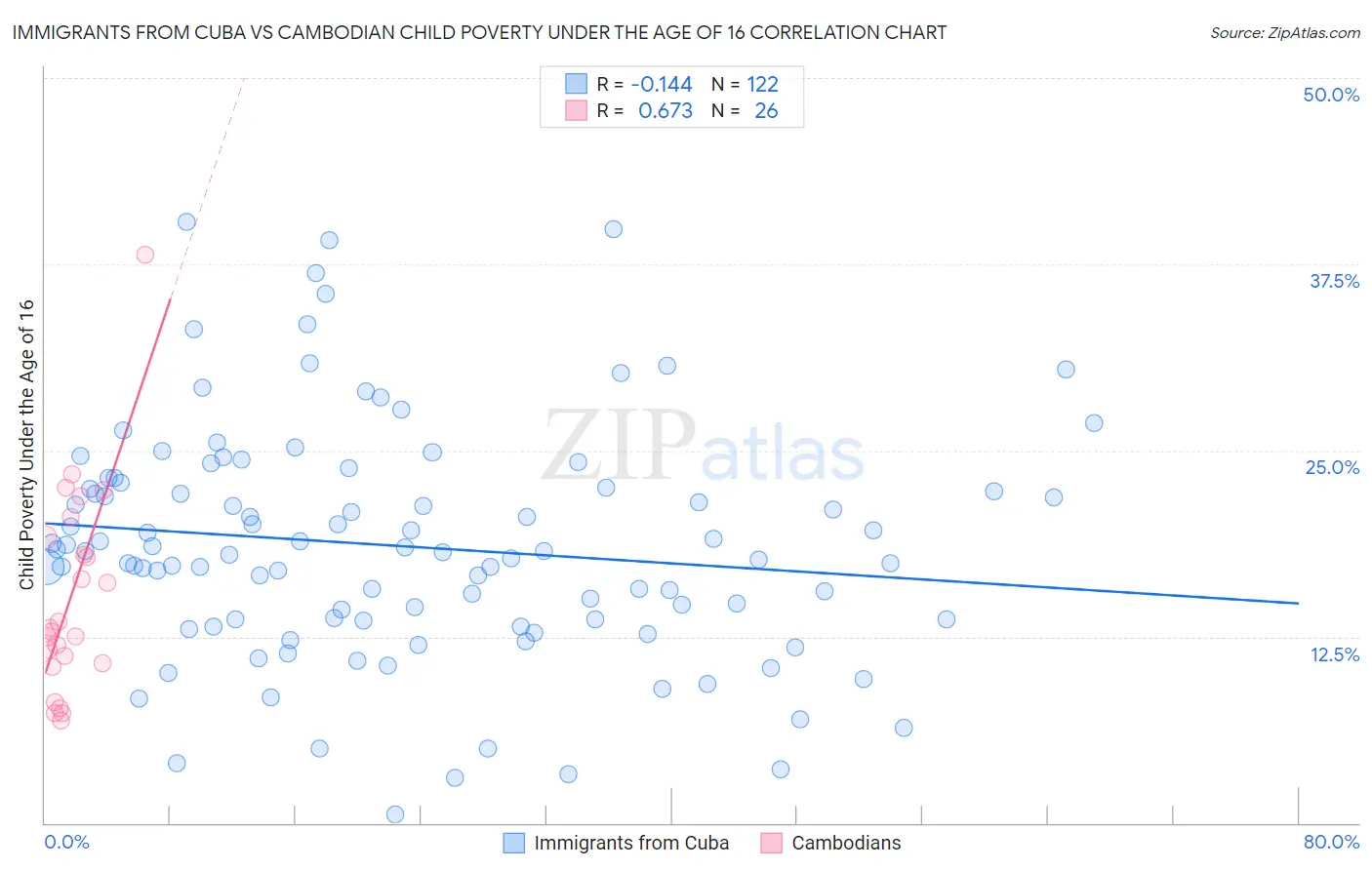 Immigrants from Cuba vs Cambodian Child Poverty Under the Age of 16