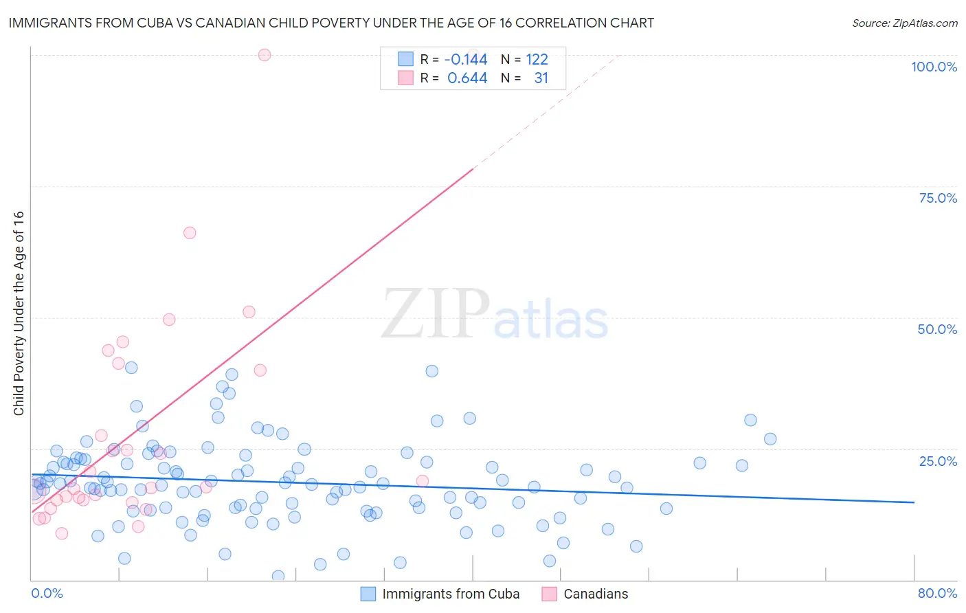 Immigrants from Cuba vs Canadian Child Poverty Under the Age of 16