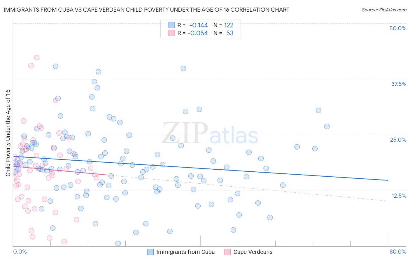 Immigrants from Cuba vs Cape Verdean Child Poverty Under the Age of 16