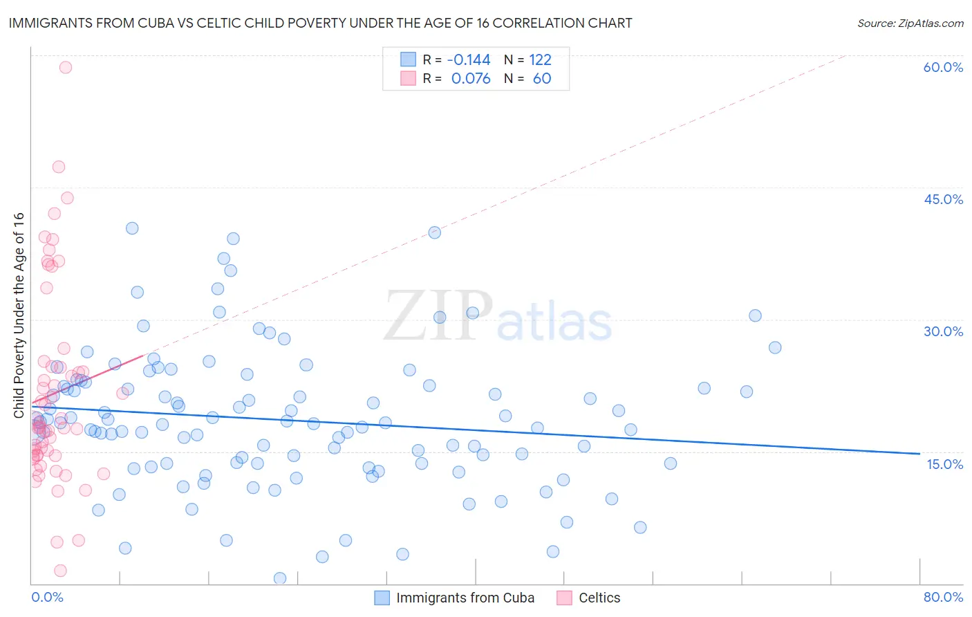 Immigrants from Cuba vs Celtic Child Poverty Under the Age of 16