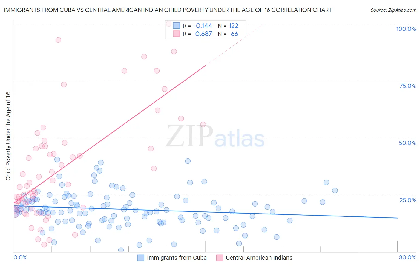 Immigrants from Cuba vs Central American Indian Child Poverty Under the Age of 16