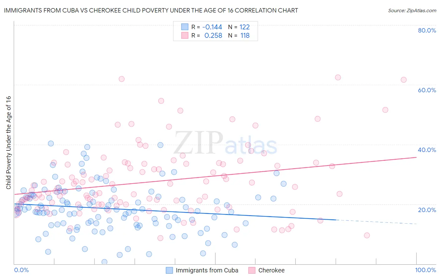 Immigrants from Cuba vs Cherokee Child Poverty Under the Age of 16