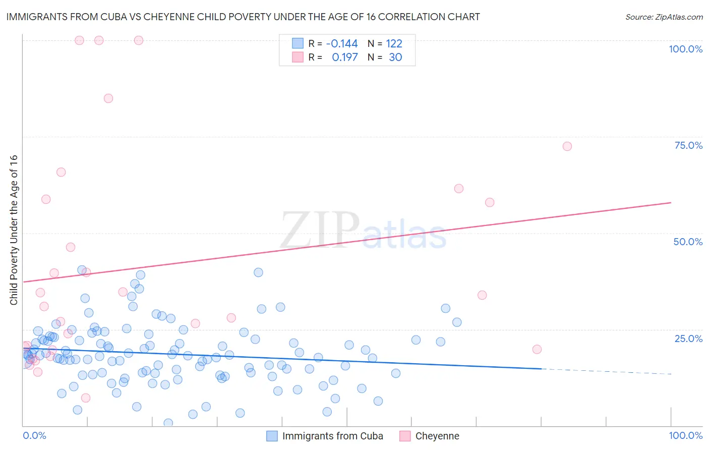 Immigrants from Cuba vs Cheyenne Child Poverty Under the Age of 16