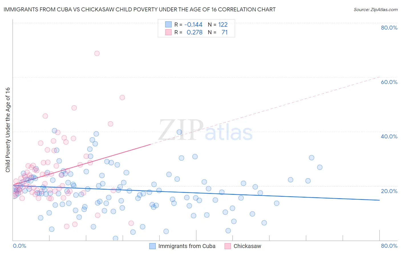 Immigrants from Cuba vs Chickasaw Child Poverty Under the Age of 16