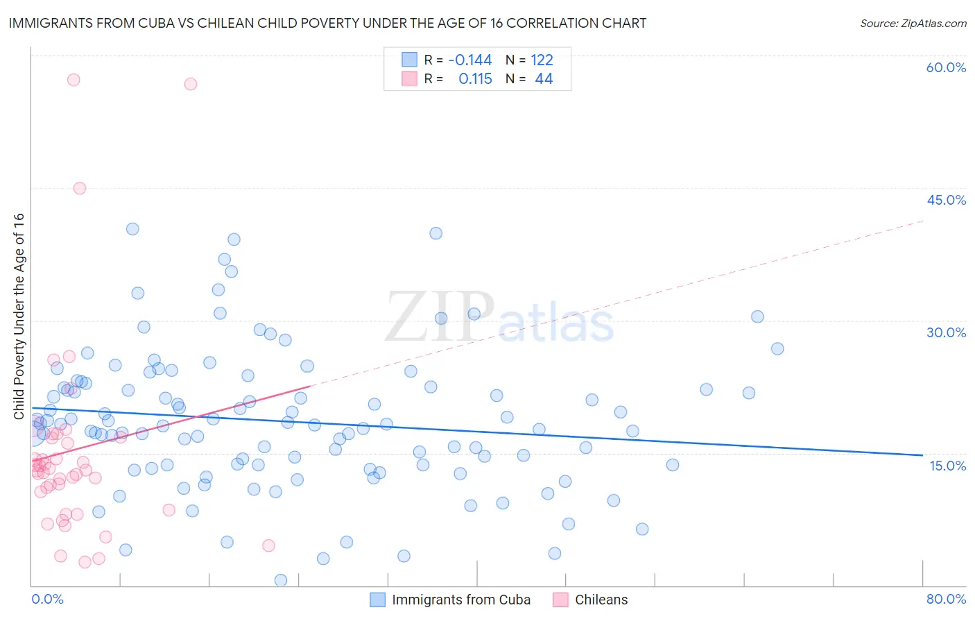Immigrants from Cuba vs Chilean Child Poverty Under the Age of 16