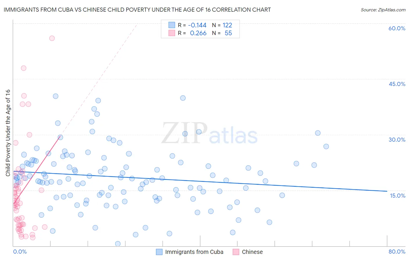 Immigrants from Cuba vs Chinese Child Poverty Under the Age of 16