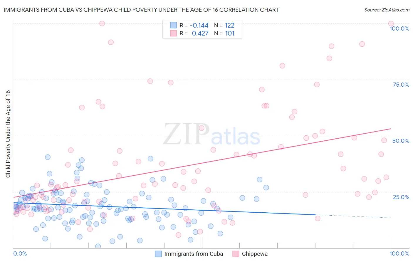 Immigrants from Cuba vs Chippewa Child Poverty Under the Age of 16