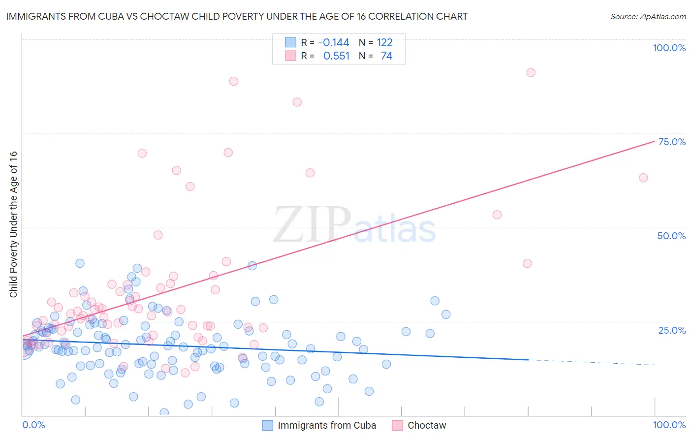 Immigrants from Cuba vs Choctaw Child Poverty Under the Age of 16