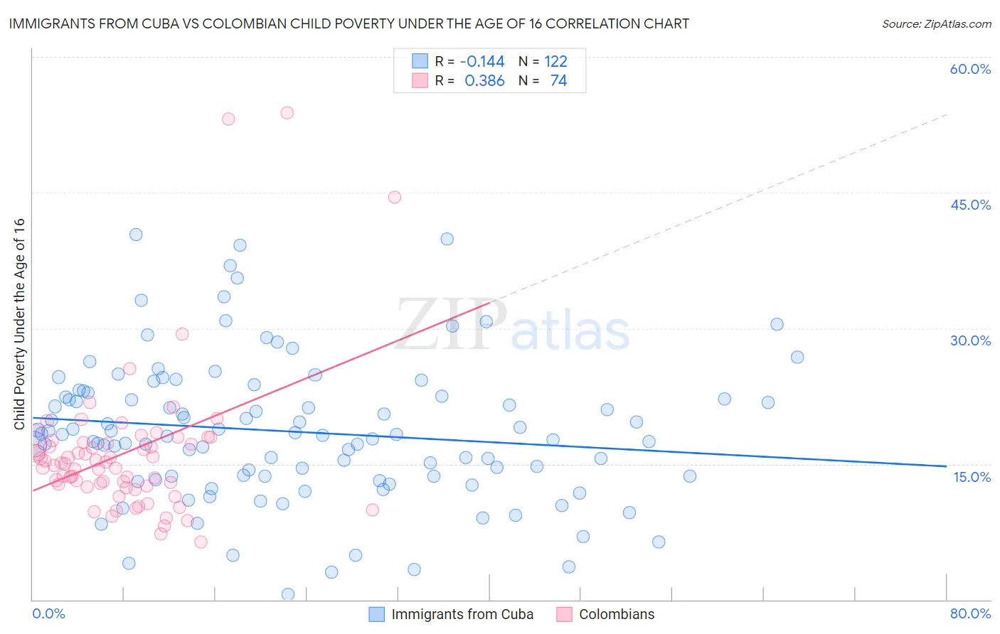 Immigrants from Cuba vs Colombian Child Poverty Under the Age of 16