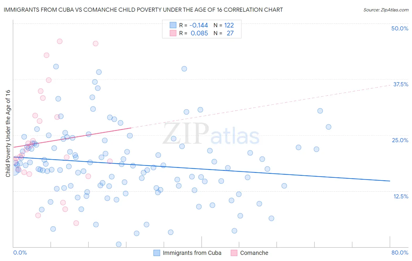 Immigrants from Cuba vs Comanche Child Poverty Under the Age of 16