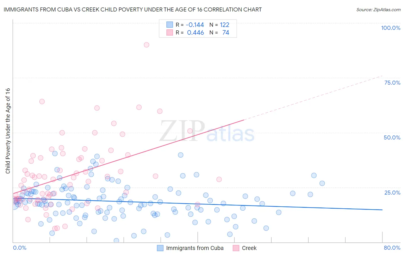 Immigrants from Cuba vs Creek Child Poverty Under the Age of 16