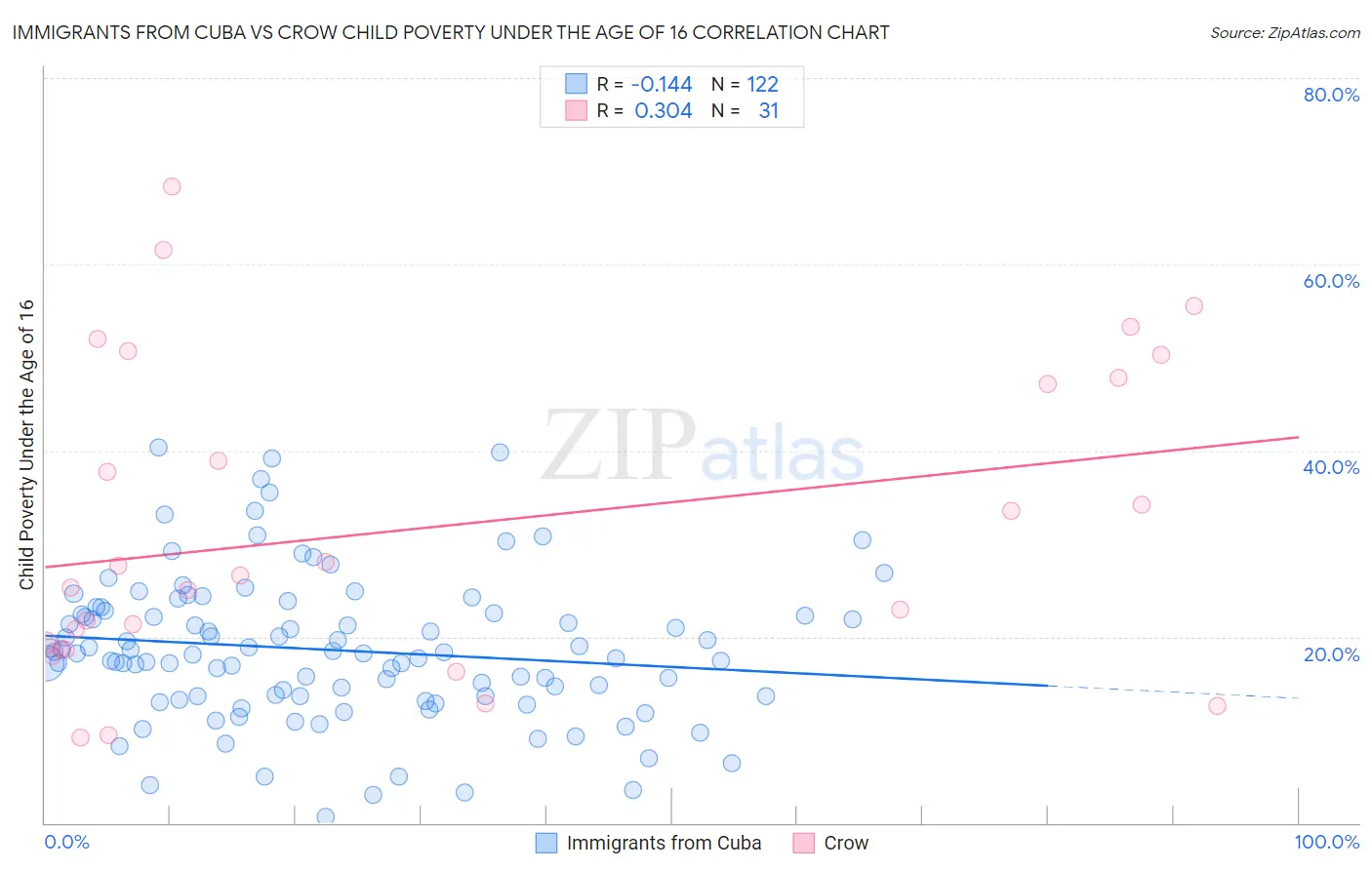 Immigrants from Cuba vs Crow Child Poverty Under the Age of 16