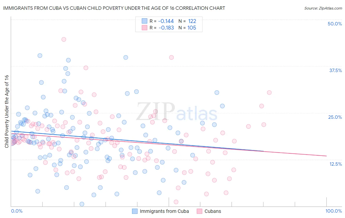 Immigrants from Cuba vs Cuban Child Poverty Under the Age of 16