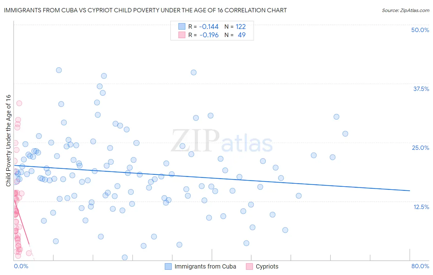 Immigrants from Cuba vs Cypriot Child Poverty Under the Age of 16