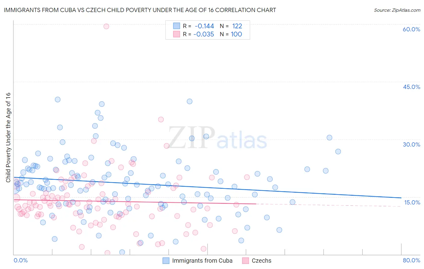 Immigrants from Cuba vs Czech Child Poverty Under the Age of 16
