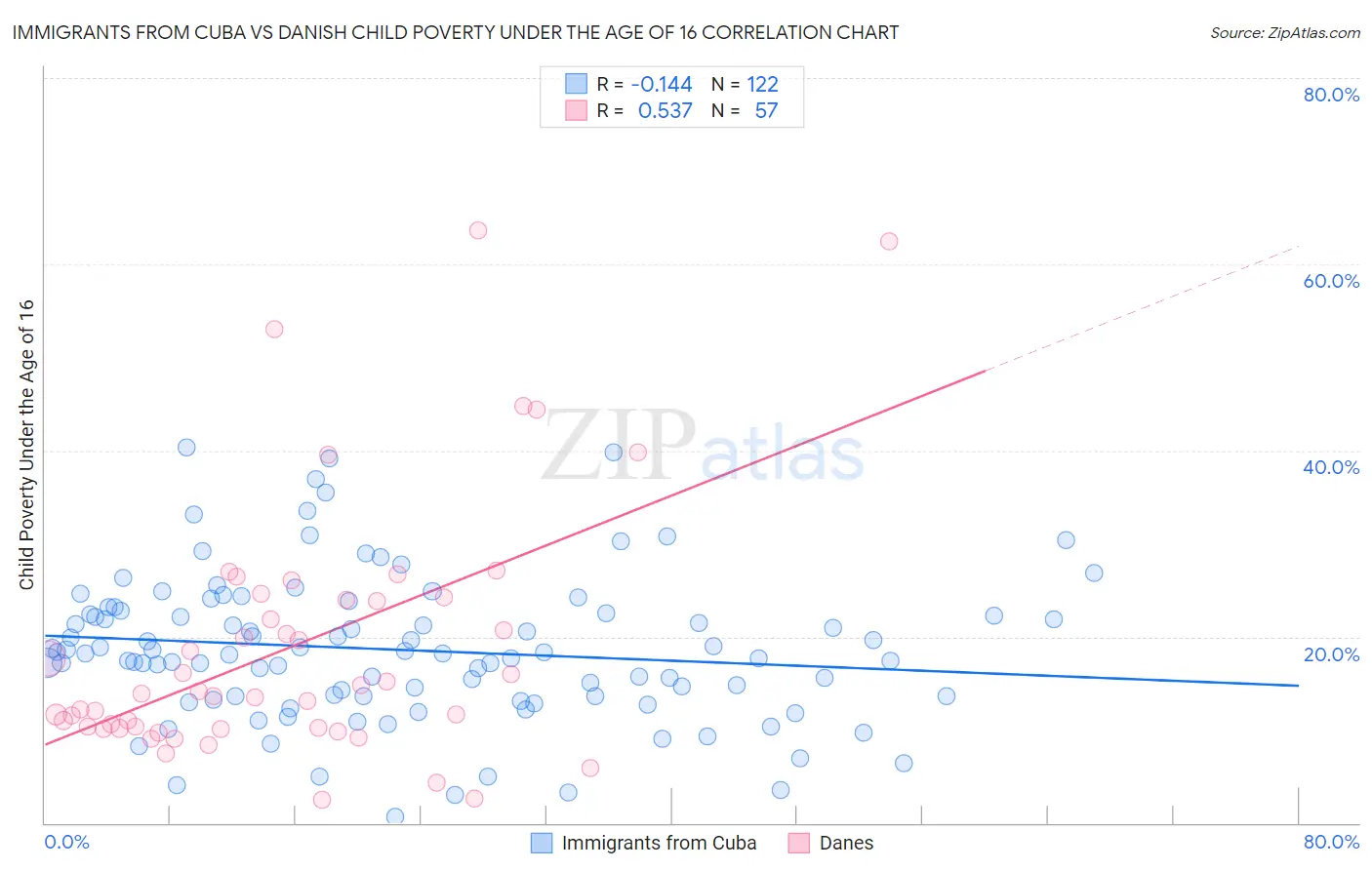 Immigrants from Cuba vs Danish Child Poverty Under the Age of 16
