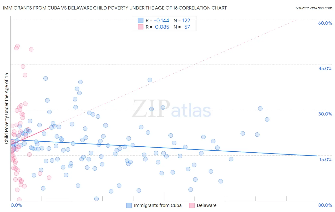 Immigrants from Cuba vs Delaware Child Poverty Under the Age of 16